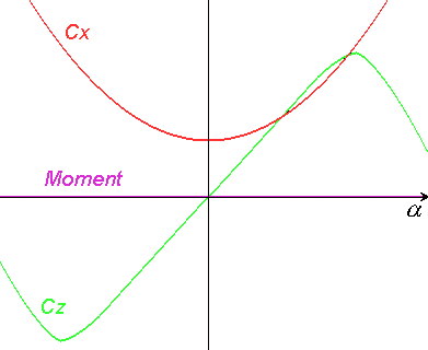 Evolution des coefficients