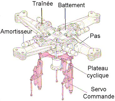 Schéma d'un rotor articulé